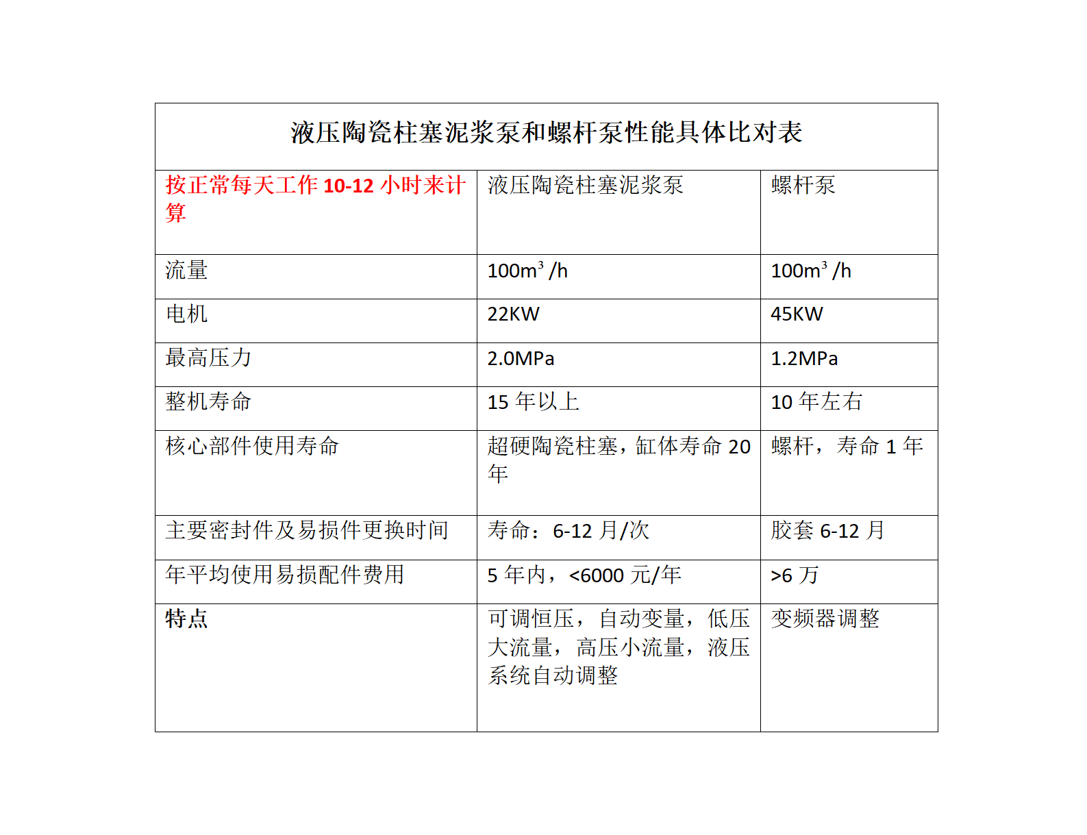 液壓陶瓷柱塞泥漿泵和螺桿泵具體比對表_01(1)