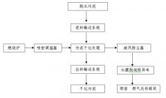 污泥干化工藝流程與處理步驟